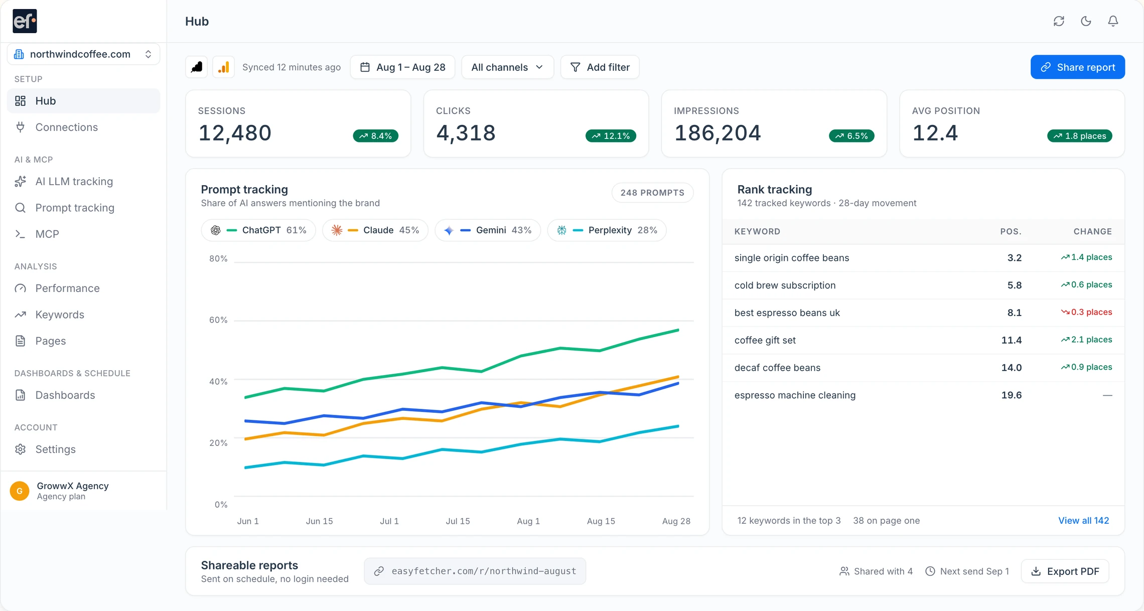 The Easy Fetcher Hub: sessions, clicks, impressions and average position, with prompt tracking across ChatGPT, Claude, Gemini and Perplexity alongside keyword rank movement.